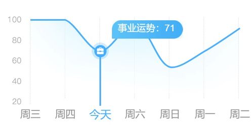 事业与学业领域的表现