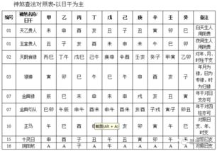二、最主要的神煞及其解说