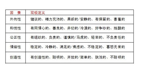 五大人格特质理论具体包括哪些特质？