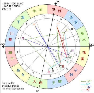 2. 星座宫位对应情感节奏变化