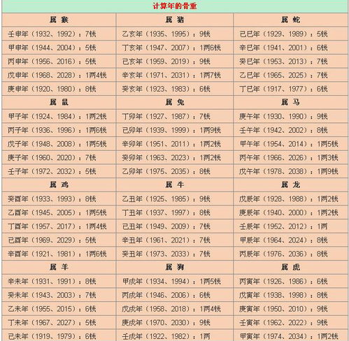 2026年称骨算命是几两，与2002年对照表有何不同？