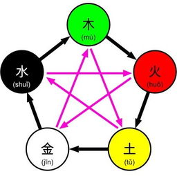 二、 五行学说与起名