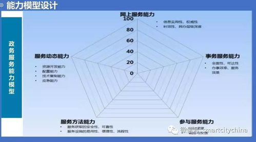 智慧城区建设：人口数量增较长与技术手段赋能