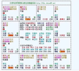 一、 紫微斗数中关键星曜对住房行为的指示意义