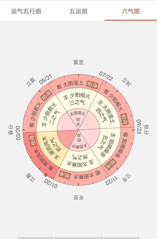 2.2 星座运势乱谈