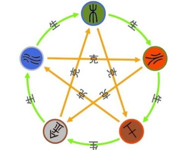 如何查询自己的日主及其对应的五行属性？