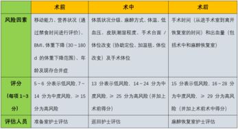 手术风险评估及术后管理建议