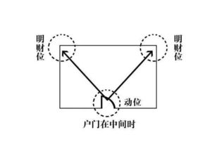 六、 财位布局：静则财聚，动则财散