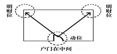 财位宜亮：光照的十分沉关键性