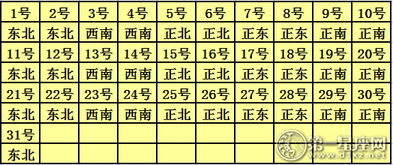 三、 不一边期财神方位的对比研判