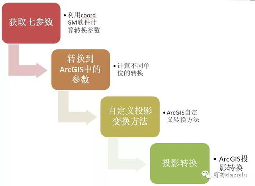三、 座标转换与国学哲学思想