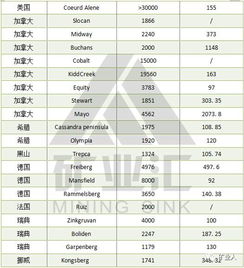 二、 全球储量最较大十座银矿概览