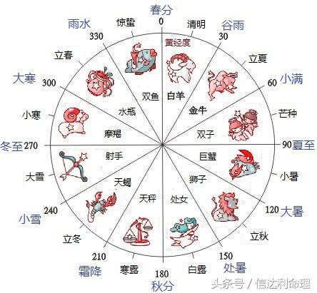 2023年最新十二星座日期划分具体是怎样的？