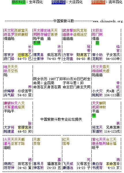 二、 紫微斗数财富有指数之系统解析