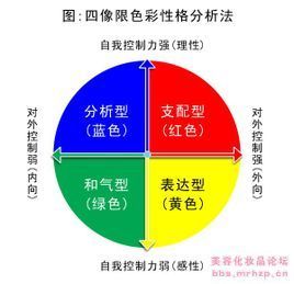 FPA 色彩人格模型概述