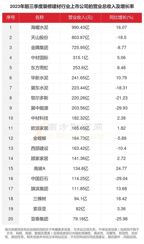 (3) 建筑装修行业