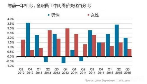 预测高收入女性情感变化的关键因素是什么？