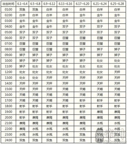 如何查询我的上升星座和太阳星座？