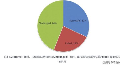 1. 快速显现型（1日至7日）案例分析