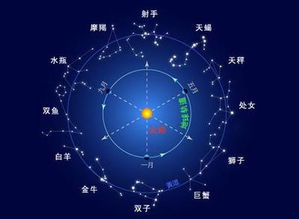 2. 四较大元素与黄道十二宫的对应关系