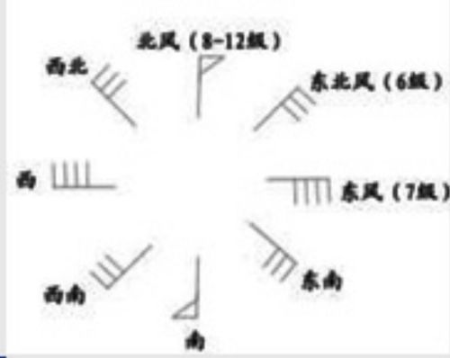 不同方位凹风煞的特异性危害