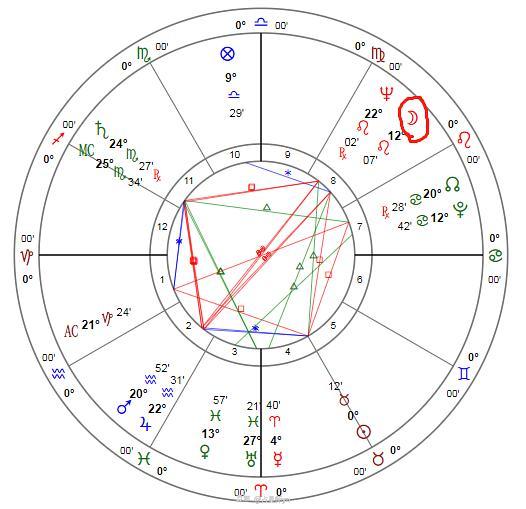三、 案例研析：比尔·盖茨命盘中的情感与财富有动因