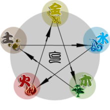 1.1 五行属性的名词化表述