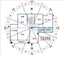 住宅风水与吉凶