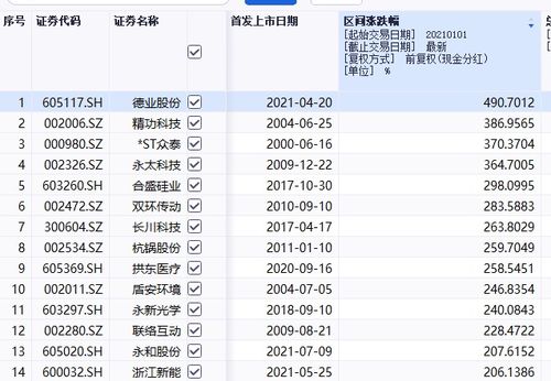 二、 涨幅惊人的崭新股风云录