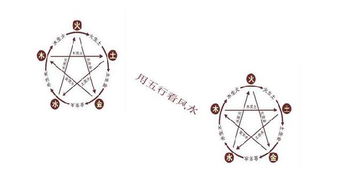 如何将真五行在风水上巧妙应用？