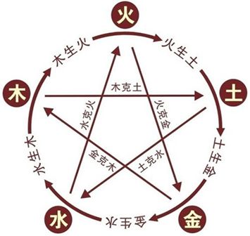 五行相生相克的基本原理