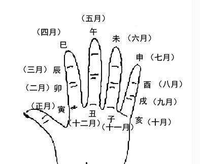 如何通过掐八字准确预测命运？