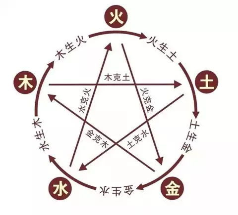 1. 五行归属及相生相克解析