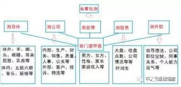 二、 奇门遁甲预测方法概览