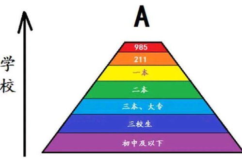 一、 学历等级对应（更多维度对比）