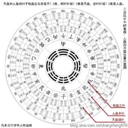 风水罗盘三盘之概念阐释及其理论渊源