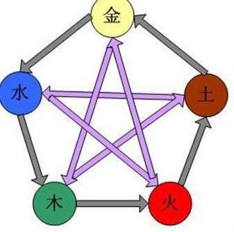 八字纯阴五行中，如何将木火土组合成一个？