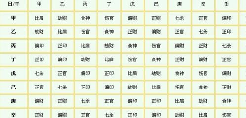 如何根据八字十神化解吉凶，制作八字十神吉凶图表？