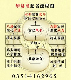 5）兼顾多种起名法——越多越好还是越多越乱？