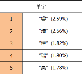 姓名上暗示的凶兆，主要有三种因素要考虑：一人为、二自然、三疾病。