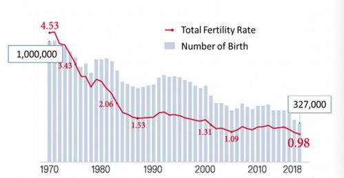 生育率下降：名字即将成为历史