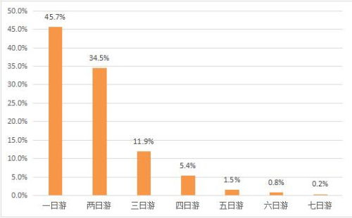 全国旅游数据揭秘