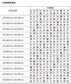 我究竟准确知道自己的月亮星座是哪个吗？