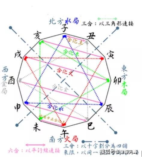 二、 午未合化成土的条件：基础与进阶