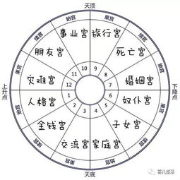 （一）命宫