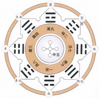 如何通过易经八卦风水简单判断阳宅风水布局？