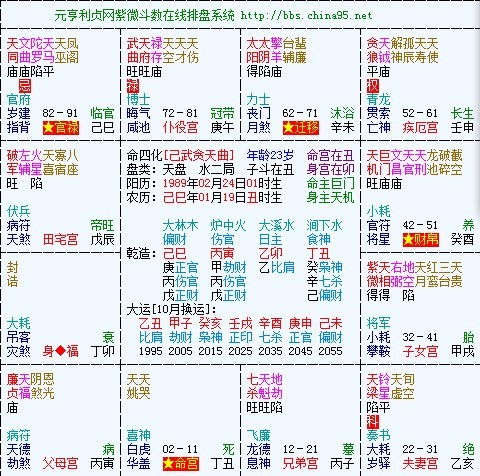 二、 星曜分布对不同投资项目方式的指示意义
