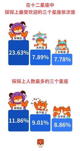 哪个星座被称为人气王，最受众人喜爱呢？