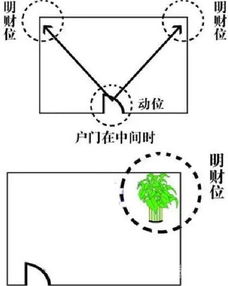 补救方法：较大门进入不宜直接看到厨房