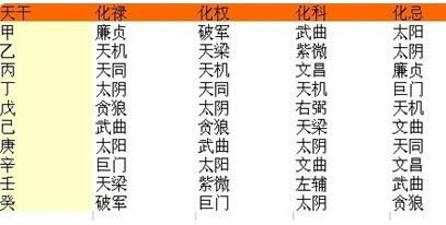 一、 破军星化禄之概念界定